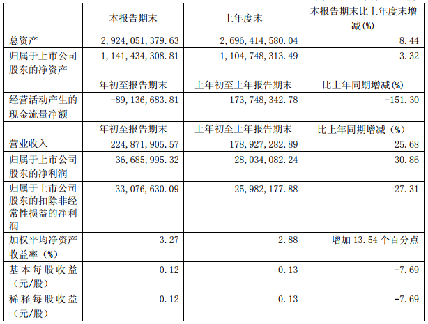 百利科技今年一季度營收2.25億 2018年在手鋰電業務訂單超35億 百利科技今年一季度營收2.25億 2018年在手鋰電業務訂單超35億