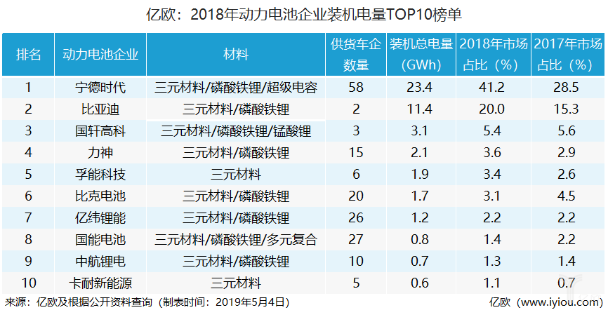 2018年動力電池企業(yè)裝機電量排名