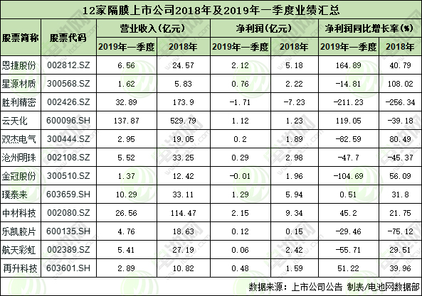 12家隔膜上市公司2018年及2019年一季度業(yè)績(jī)匯總