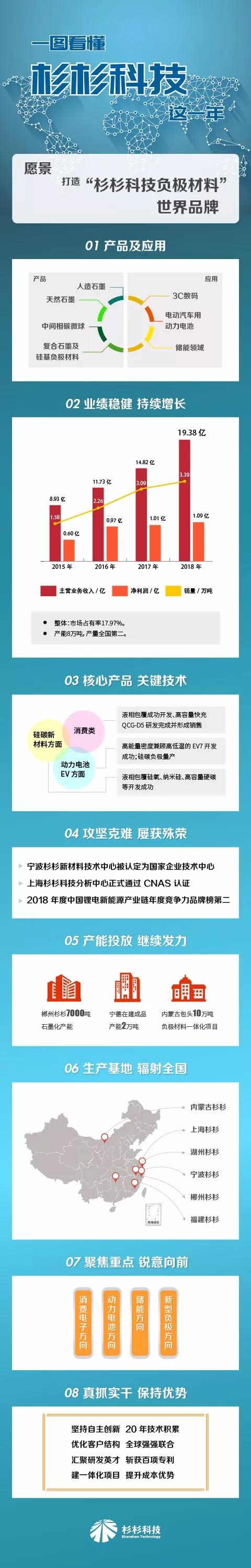 一張圖縱覽杉杉股份負極材料業務 2018年凈利1.09億元