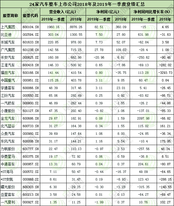 24家汽車整車上市公司2018年及2019年一季度業(yè)績匯總