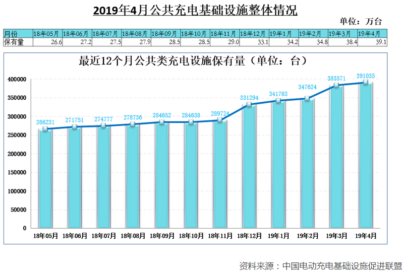 1-4月充電基礎設施增量14.5萬臺 4月快充樁占比達43%