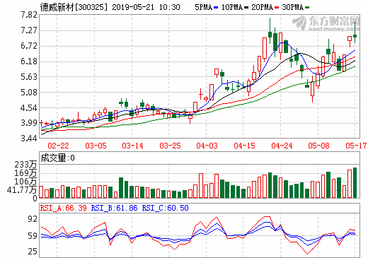 德威新材控股股東擬引入國有背景戰(zhàn)略投資者 20日開市起停牌