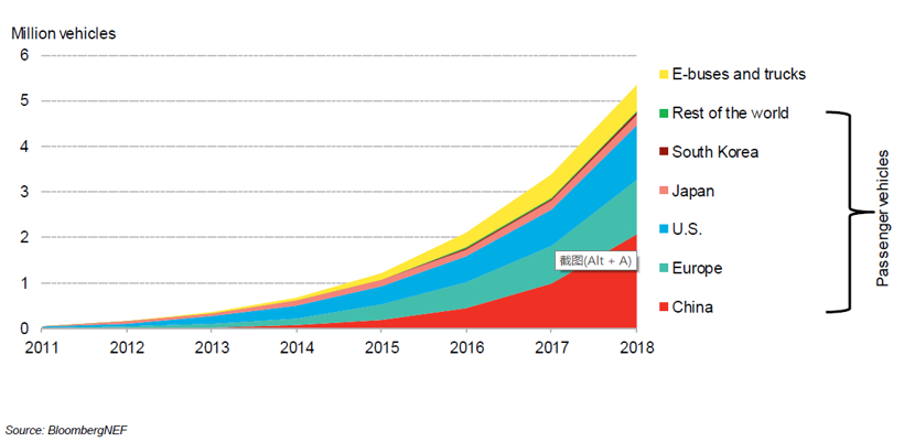 BNEF:預(yù)計(jì)2025年中國將占全球電動(dòng)乘用車銷量的48% BNEF:預(yù)計(jì)2025年中國將占全球電動(dòng)乘用車銷量的48%