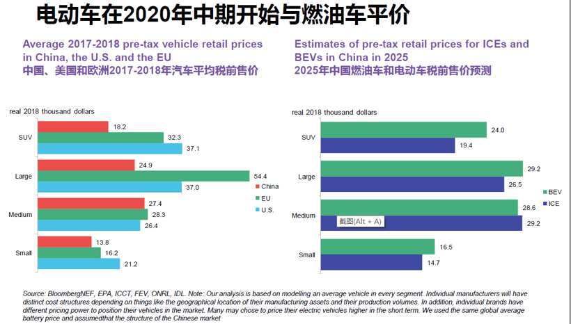 BNEF:預(yù)計(jì)2025年中國將占全球電動(dòng)乘用車銷量的48% BNEF:預(yù)計(jì)2025年中國將占全球電動(dòng)乘用車銷量的48%