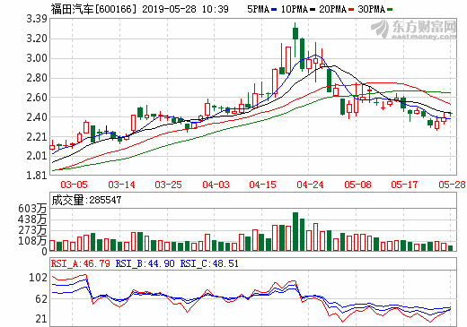福田汽車：收到6.5億元國家新能源汽車推廣補貼
