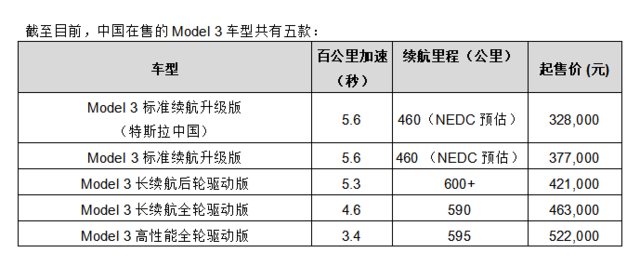 國產Model 3正式開始接受預定 售價為32.8萬元