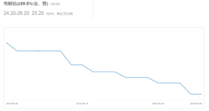 6月新能源汽車市場預計仍在盤整 鈷鋰價格負重前行
