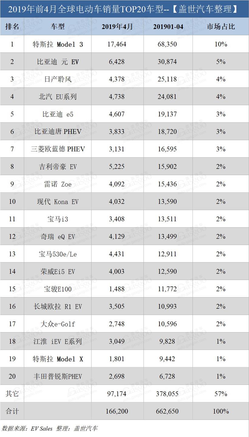 4月全球電動車注冊總量超16.6萬輛 同比增長29%