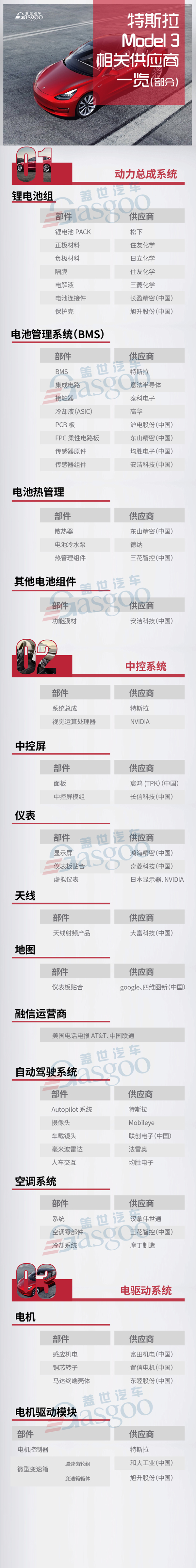 特斯拉Model 3配套供應商一覽 未來哪些部件將國產(chǎn)化？