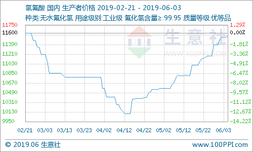 國內氫氟酸市場走勢上漲