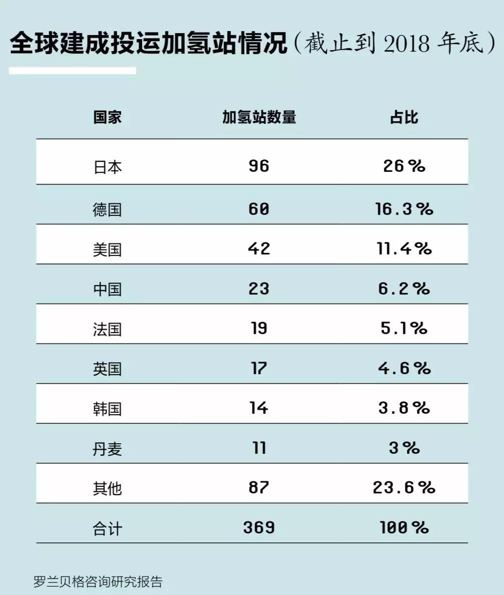 關(guān)于國內(nèi)加氫站，看這篇就夠了