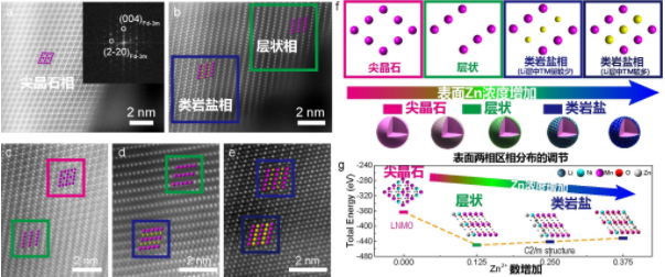 Zn2+促使尖晶石結(jié)構(gòu)表面產(chǎn)生相變