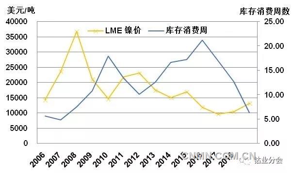 圖2 LME鎳價(jià)和庫存消費(fèi)周數(shù)比