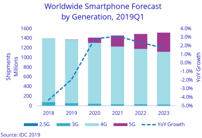全球智能手機(jī)出貨量預(yù)測(cè)數(shù)據(jù)