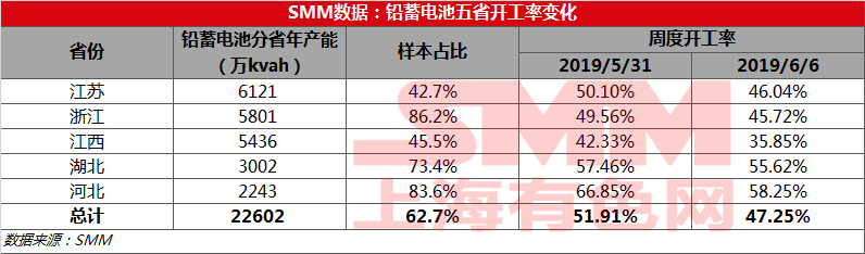 鉛蓄電池市場終端消費低迷 蓄企減停產情況加劇