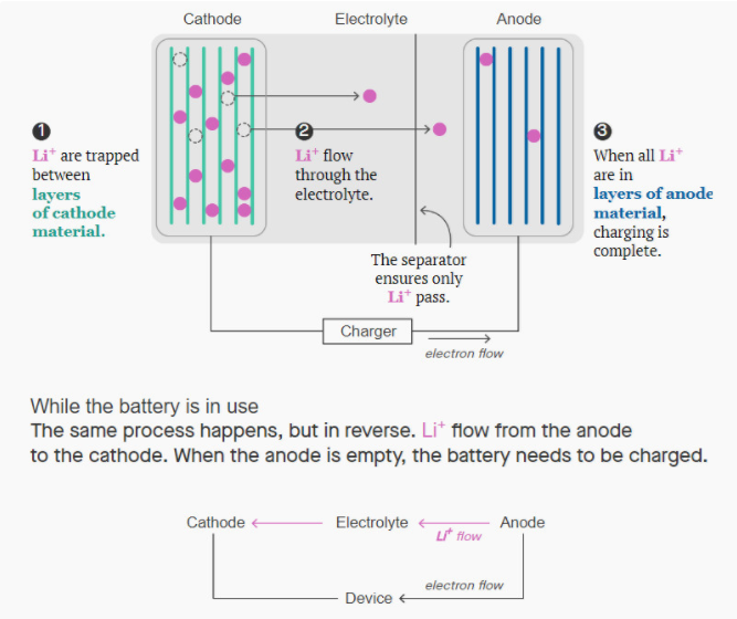 電池大突破到底何時到來？三大難題難倒科學家