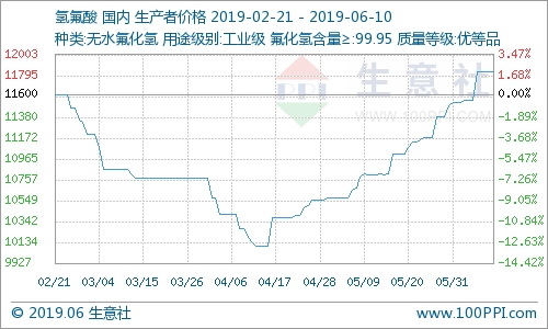 國(guó)內(nèi)氫氟酸市場(chǎng)走勢(shì)暫穩(wěn)