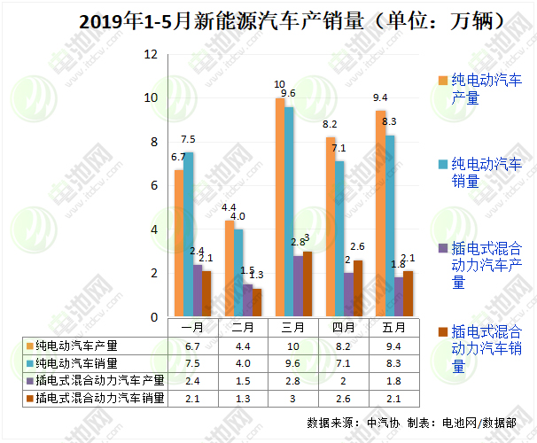 5月我國新能源汽車生產11.2萬輛 銷售10.4萬輛