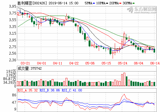 勝利精密隔膜月產(chǎn)能達(dá)3000萬㎡以上 年產(chǎn)能規(guī)模4.2億㎡