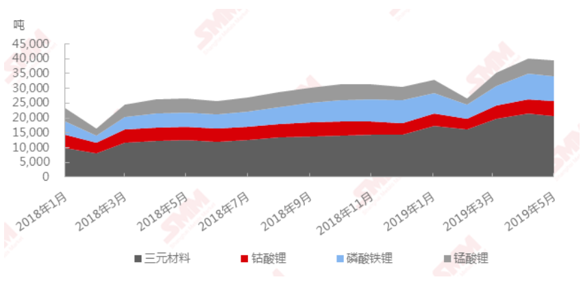 5月我國正極材料產量3.94萬噸 三元材料產量2.05萬噸