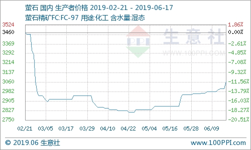 國內(nèi)螢石市場價格走勢上漲