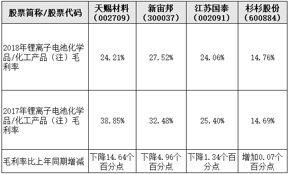 4家電解液龍頭企業(yè)2018年毛利率分析 多數(shù)維持在合理區(qū)間