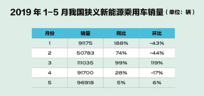 5月新能源汽車銷量五大看點(diǎn) 造車新勢(shì)力嶄露頭角