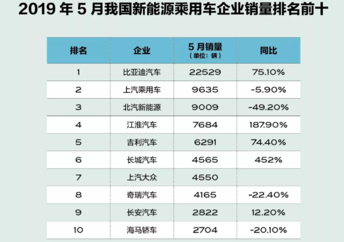 5月新能源汽車銷量五大看點(diǎn) 造車新勢(shì)力嶄露頭角