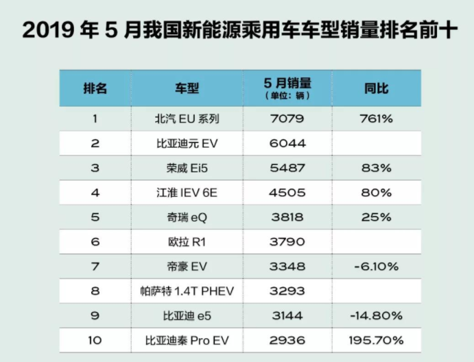 5月新能源汽車銷量五大看點(diǎn) 造車新勢(shì)力嶄露頭角
