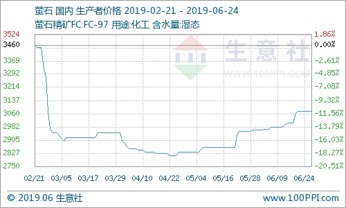 國內螢石市場價格走勢暫穩
