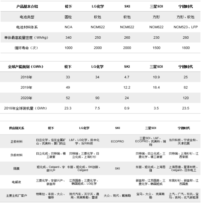 動(dòng)力電池“白名單”廢止，我們將遇到怎樣的對(duì)手？ 