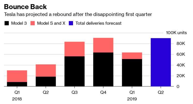 特斯拉公司預(yù)計(jì)今年第二季度有望交付9萬到10萬輛新車，力爭創(chuàng)造新的季度交付紀(jì)錄