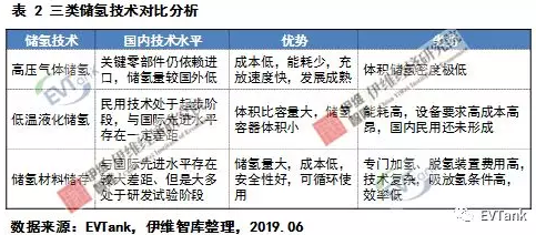 中國氫氣儲運技術與成本分析