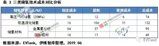 中國氫氣儲(chǔ)運(yùn)技術(shù)與成本分析