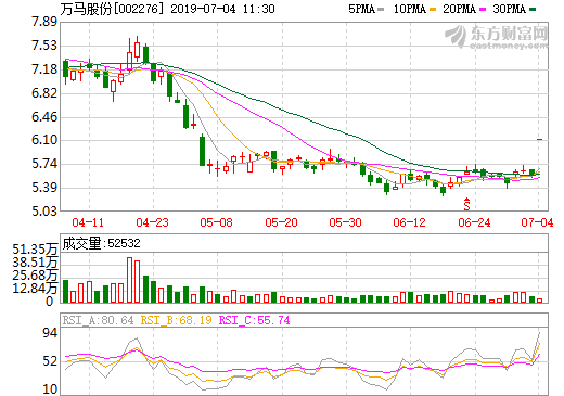 萬馬股份：預(yù)計(jì)上半年凈利潤同比增長131%–170%