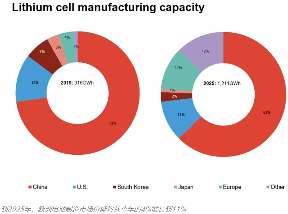 歐洲表露發(fā)展電池產(chǎn)業(yè)野心