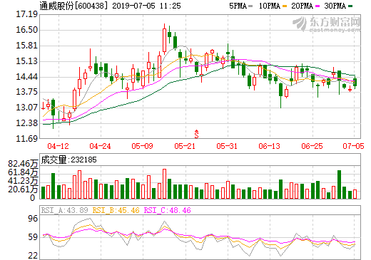 通威股份上半年凈利預增55%-65% 太陽能電池累計出貨量同比增長97%