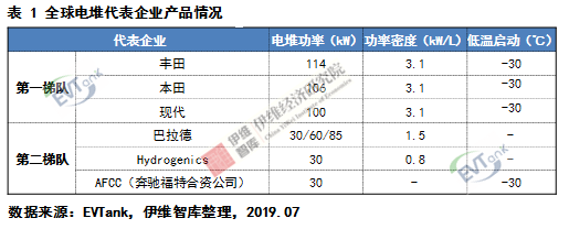 燃料電池系統未來五大發展趨勢預測