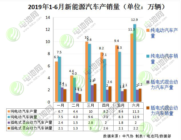 6月我國新能源車銷售15.2萬輛 動力電池產量6.4GWh