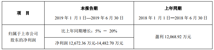 新宙邦有機氟化學品結構不斷優(yōu)化 預計上半年凈利最高可達1.45億
