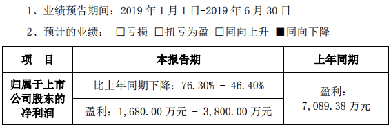鋰電隔膜銷售收入下降 金冠股份預(yù)計中報盈利最高3800萬元