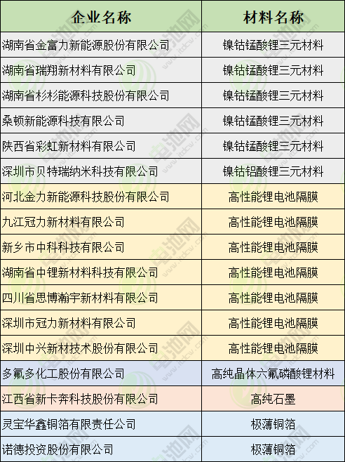 17個鋰電池企業新材料項目