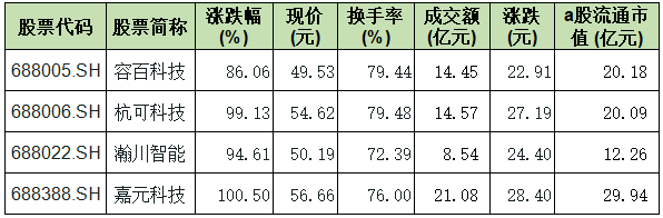 鋰電池領域4只科創(chuàng)板新股收盤情況