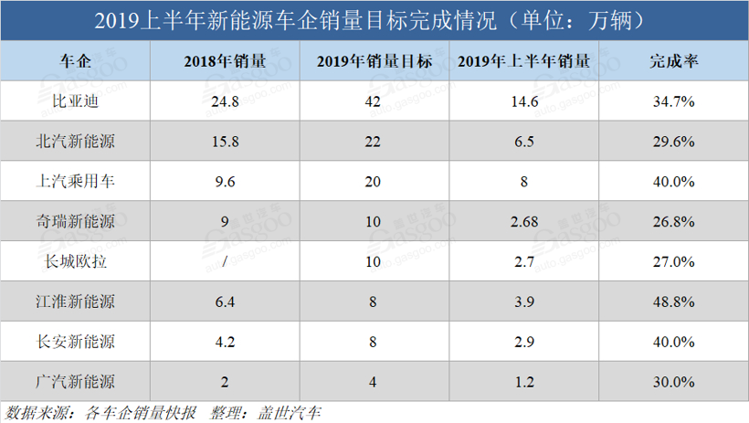 2019年已過半 細數各新能源車企年度銷量目標完成情況