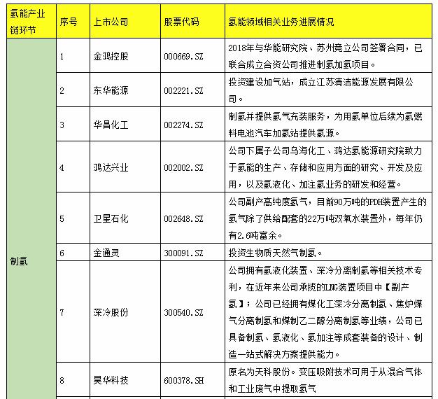 氫能產(chǎn)業(yè)鏈上市公司全景表
