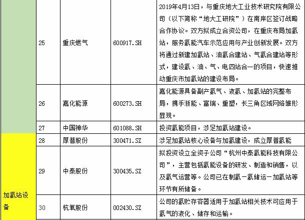 氫能產(chǎn)業(yè)鏈上市公司全景表