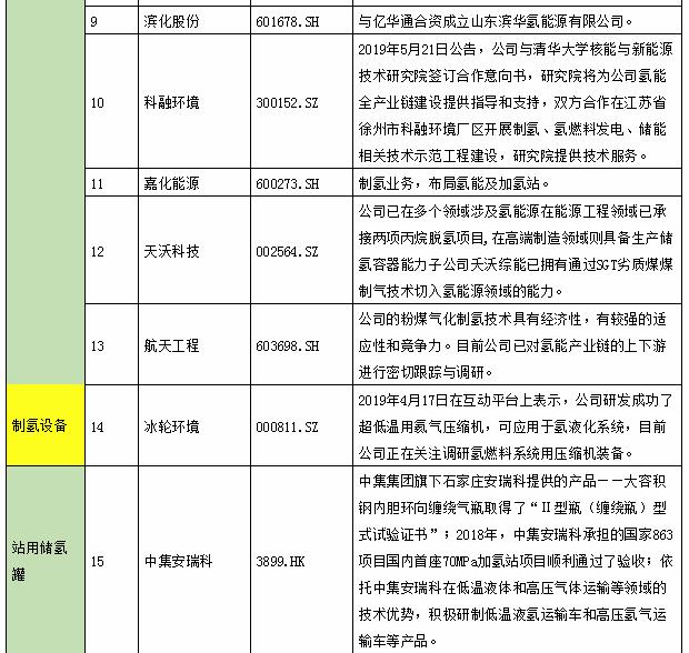 氫能產(chǎn)業(yè)鏈上市公司全景表