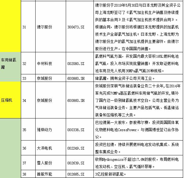 氫能產(chǎn)業(yè)鏈上市公司全景表