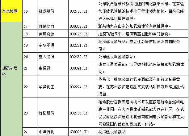 氫能產(chǎn)業(yè)鏈上市公司全景表